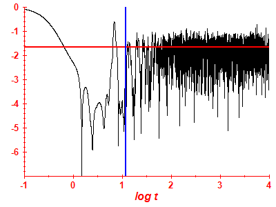 Survival probability log